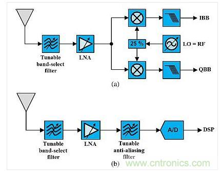 這種架構展示了使用可調諧既定濾波器的可重構無線電。(a)是直接轉換設計，(b)是射頻帶通采樣架構。