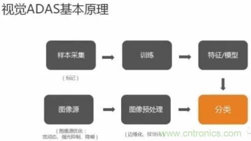 從硬件到算法，單目視覺ADAS背后有哪些技術(shù)原理及難點(diǎn)？