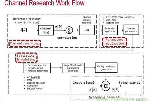 無線傳輸信道的模型是由信道探測、信道參數(shù)估算以及統(tǒng)計資料所組成