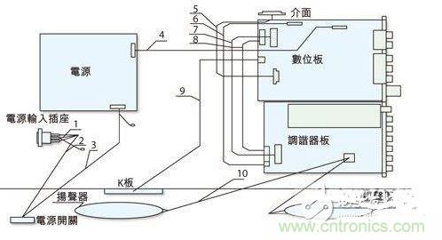 反映各個EMI關(guān)注點的某型號整機機內(nèi)裝配圖。