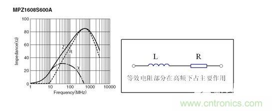 反映磁珠電阻、感抗和總感抗的阻抗曲線及等效電路拓撲。