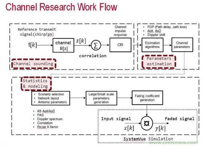 無(wú)線傳輸信道的模型是由信道探測(cè)、信道參數(shù)估算以及統(tǒng)計(jì)資料所組成