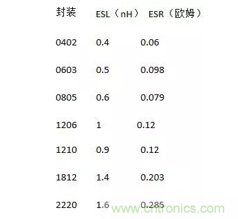 從儲(chǔ)能、阻抗兩種不同視角解析電容去耦原理