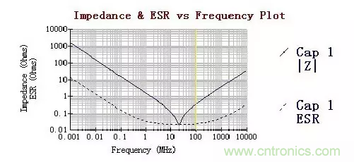 從儲(chǔ)能、阻抗兩種不同視角解析電容去耦原理