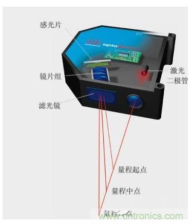 激光位移傳感器