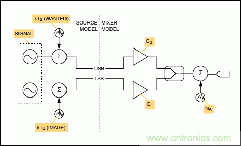 現(xiàn)代無線電接收機的系統(tǒng)噪聲系數(shù)分析