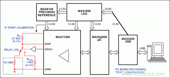 高精度溫度測量帶動鉑電阻溫度檢測器和Σ-Δ ADC應用