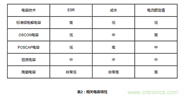 同步降壓轉(zhuǎn)換器中的輸入和輸出電容考量因素