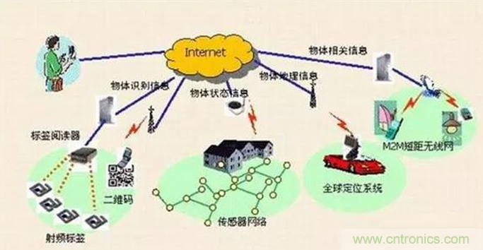 傳感器在物聯(lián)網(wǎng)行業(yè)中如何發(fā)揮潛能？