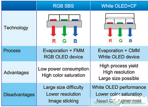 常見全彩OLED技術(shù)比較表