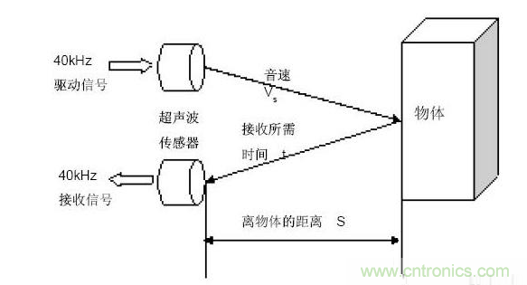 機(jī)器人傳感器的類(lèi)別及應(yīng)用原理