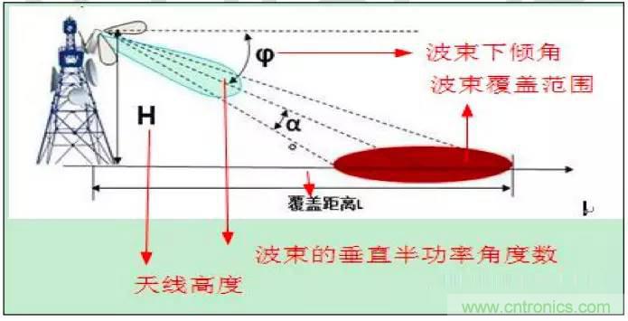 最好的天線基礎(chǔ)知識(shí)！超實(shí)用 隨時(shí)查詢