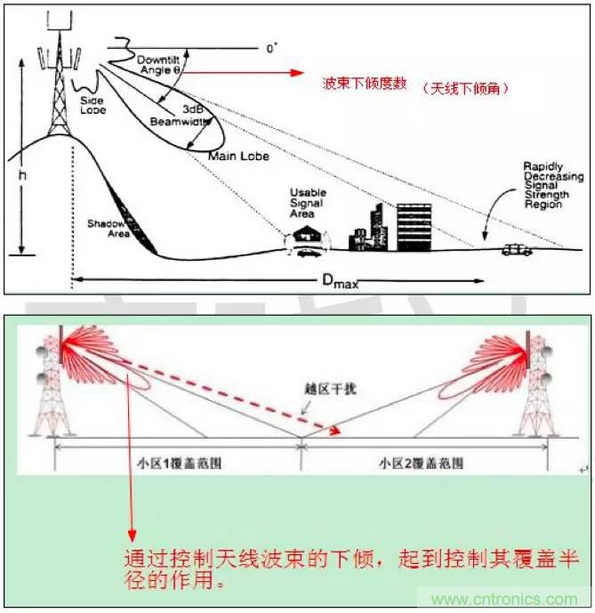 最好的天線基礎(chǔ)知識(shí)！超實(shí)用 隨時(shí)查詢