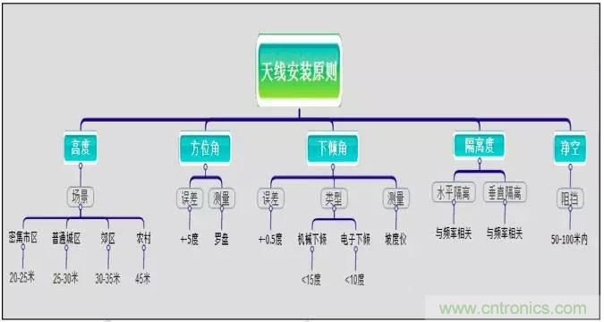 最好的天線基礎(chǔ)知識(shí)！超實(shí)用 隨時(shí)查詢