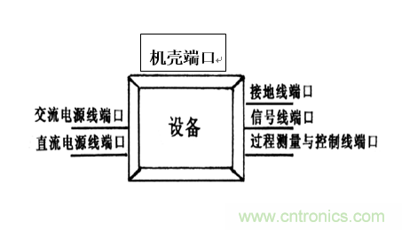 電磁兼容分層與綜合設(shè)計(jì)法