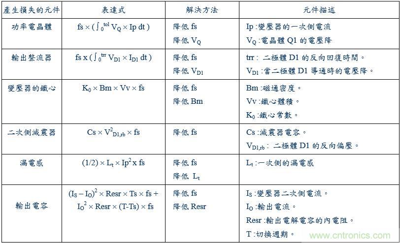 開(kāi)關(guān)電源15種損耗分析與對(duì)策