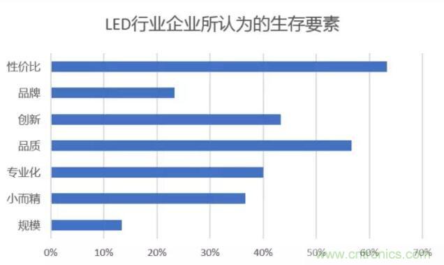 2017年LED行業(yè)形勢如何？