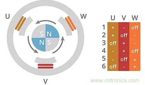 什么是 BLDC 電機換向的最有效方法？