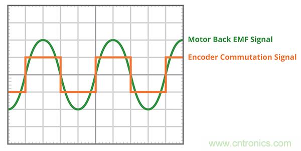 什么是 BLDC 電機換向的最有效方法？