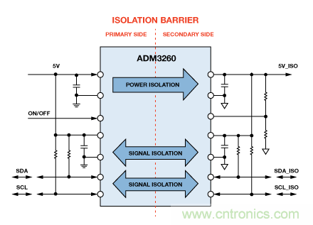 設(shè)計(jì)適合工業(yè)、電信和醫(yī)療應(yīng)用的魯棒隔離式I2C/PMBus數(shù)據(jù)接口