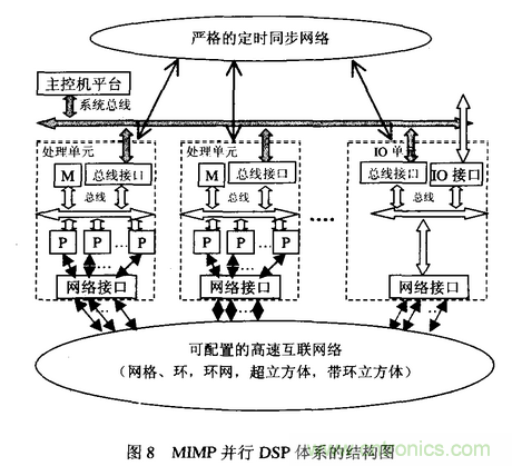 高速實(shí)時(shí)數(shù)字信號(hào)處理硬件技術(shù)發(fā)展概述