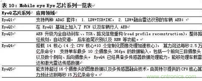 一文看懂智能圖像傳感器行業(yè)的前世今生