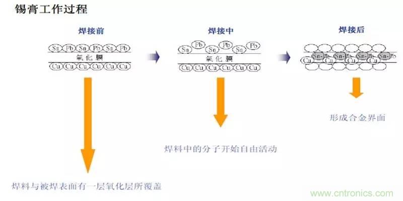 解密SMT錫膏焊接特性與印刷工藝技術(shù)及不良原因分析 !