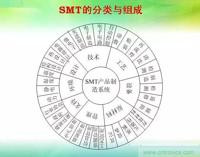 SMT無塵貼片車間生產(chǎn)環(huán)境要求與SMT制程管理規(guī)定實用手冊?。? width=