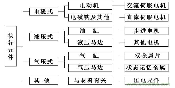 機(jī)器人熱潮中的伺服系統(tǒng)