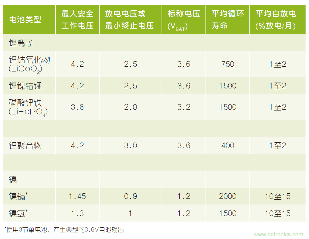 微小尺寸、超低功耗比較器是電池監(jiān)測和管理的理想選擇