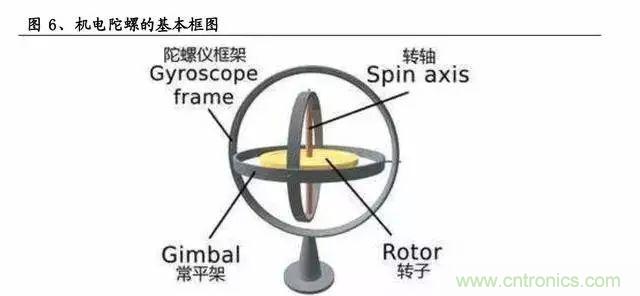 慣性導航系統(tǒng)(INS)全景圖