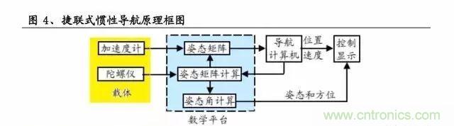 慣性導航系統(tǒng)(INS)全景圖