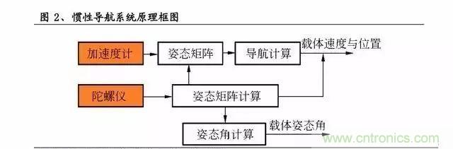 慣性導航系統(tǒng)(INS)全景圖