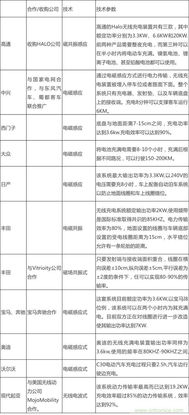 無(wú)線充電的普及距離我們還有多遠(yuǎn)？