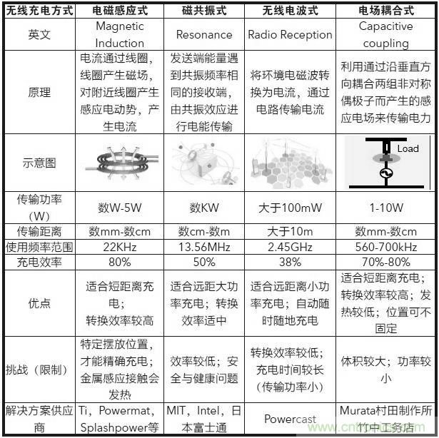 詳解無(wú)線充電技術(shù)原理及標(biāo)準(zhǔn)