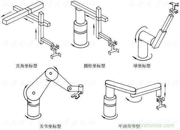 工業(yè)機器人的基本組成及技術參數