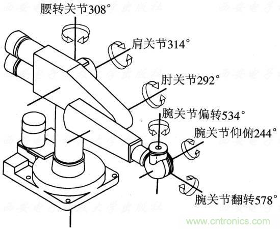 工業(yè)機器人的基本組成及技術參數