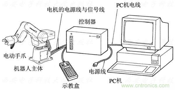 工業(yè)機器人的基本組成及技術參數