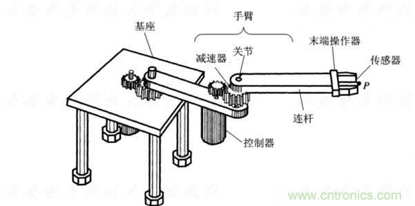 工業(yè)機器人的基本組成及技術參數