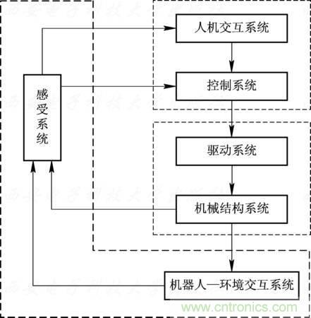 工業(yè)機器人的基本組成及技術參數