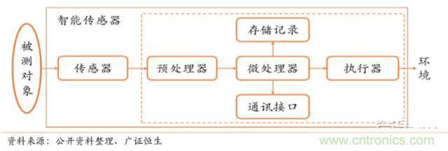 智能傳感器深度報(bào)告：未來(lái)機(jī)器感官的百億美元市場(chǎng)