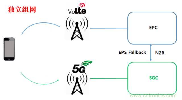 從VoLTE到VoNR，5G怎樣提供語音業(yè)務(wù)？