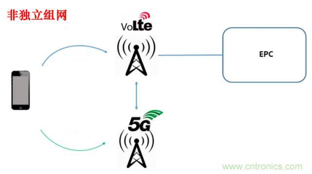 從VoLTE到VoNR，5G怎樣提供語音業(yè)務(wù)？