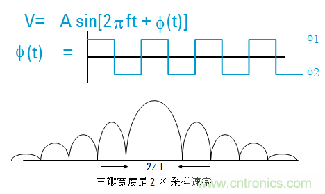 圖文并茂，一文讀懂信號源