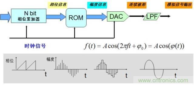 圖文并茂，一文讀懂信號源