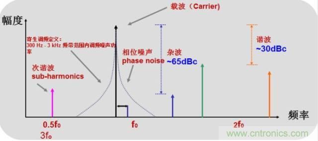 圖文并茂，一文讀懂信號源