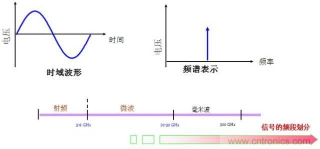 圖文并茂，一文讀懂信號源