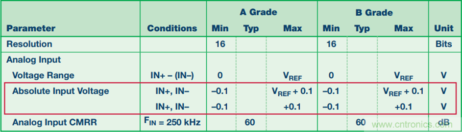 探索不同的SAR ADC 模擬輸入架構(gòu)