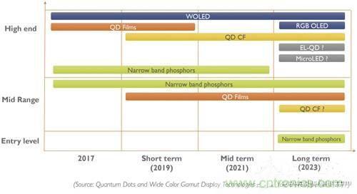 量子點和OLED，誰會是電視市場下半場的主流技術(shù)