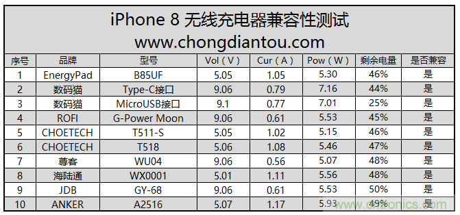 10款無線充電器對(duì)iPhone 8兼容性測(cè)試對(duì)比